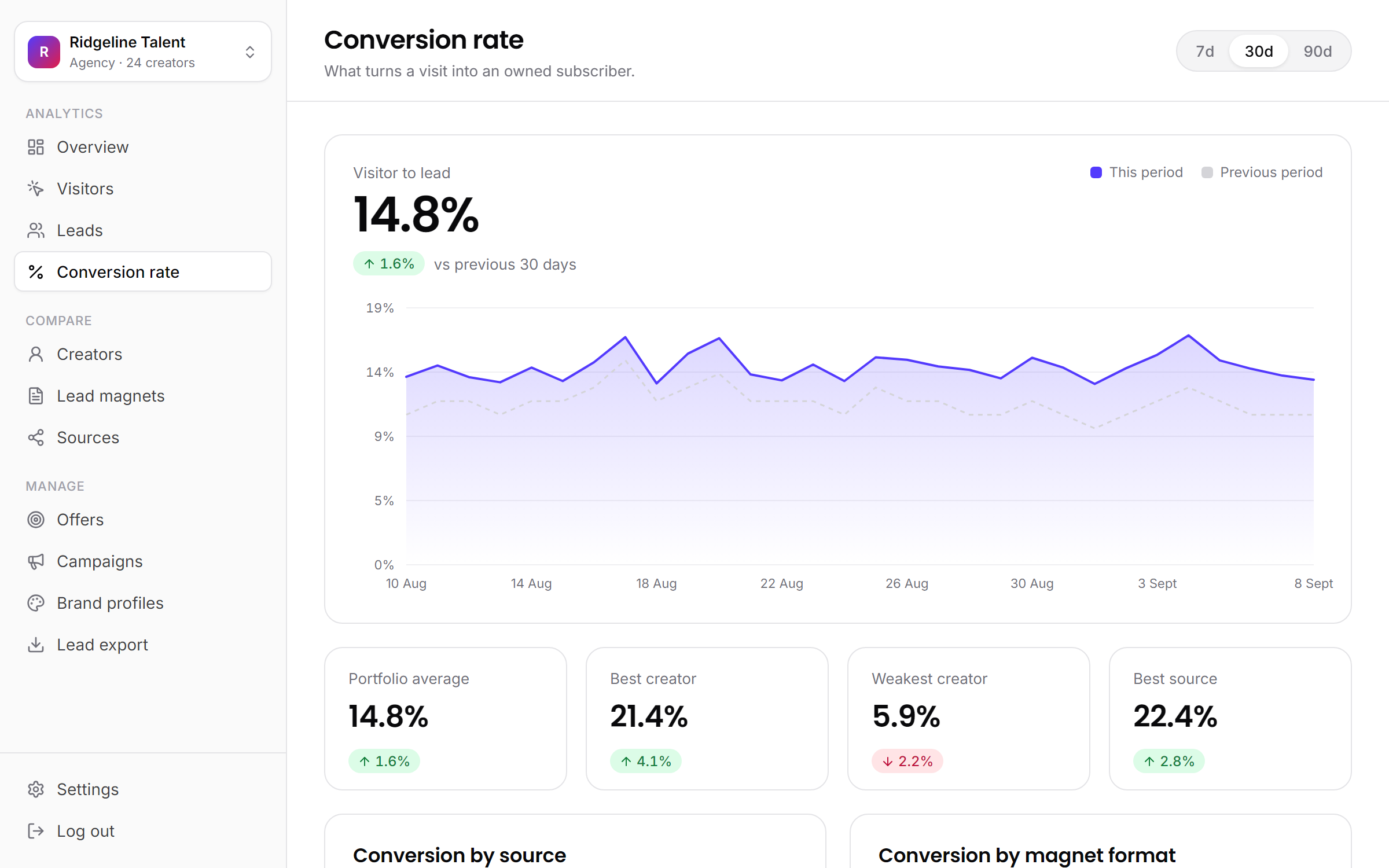 Conversion analytics: visitor-to-lead rate over time and by source