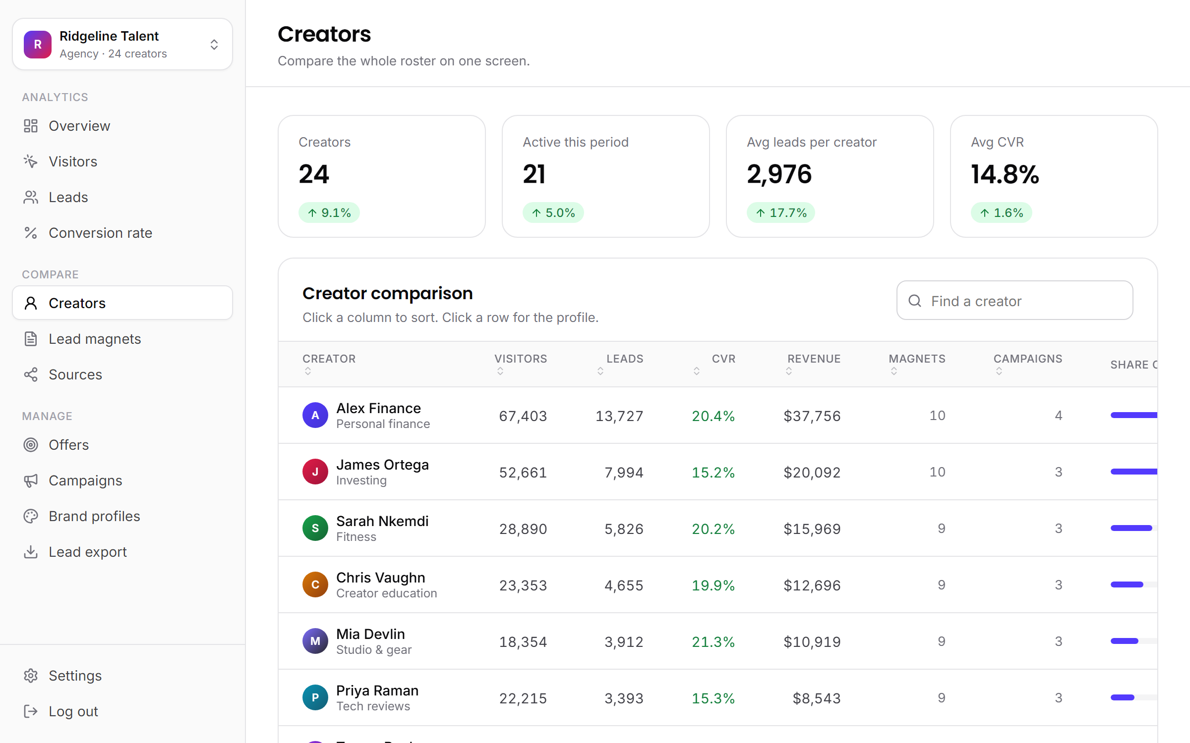 The creator comparison screen in jeruo, with visitors, leads and conversion rate for every creator on a roster