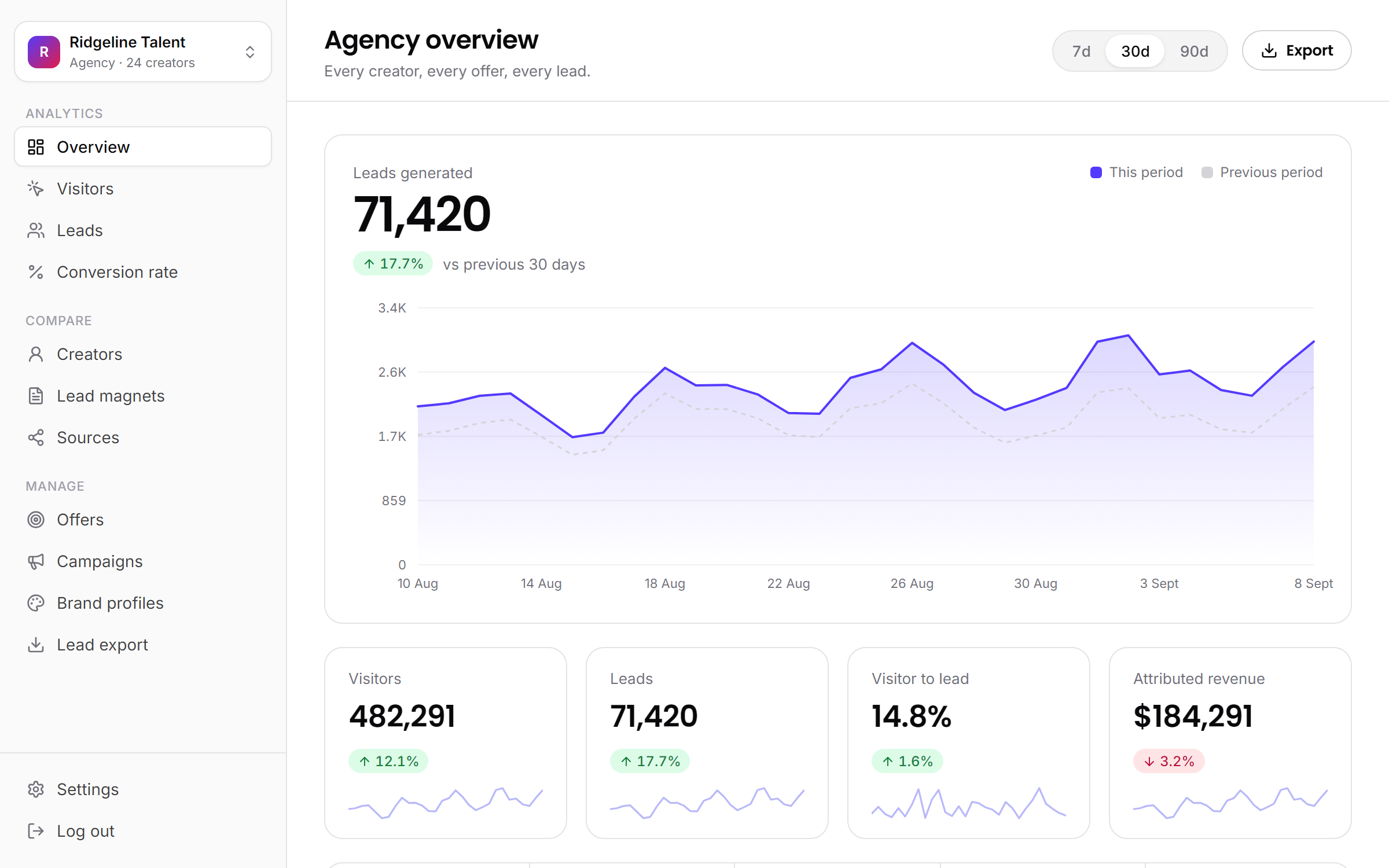The jeruo agency overview: visitors, leads, conversion rate and revenue across 24 creators